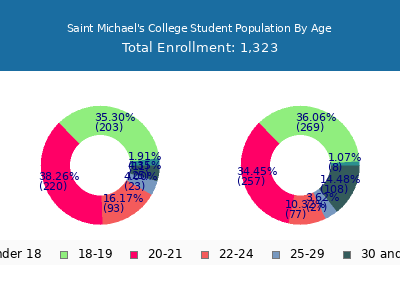Saint Michael's College 2025 Student Population Age Diversity Pie chart