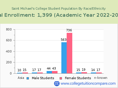 Saint Michael's College 2023 Student Population by Gender and Race chart