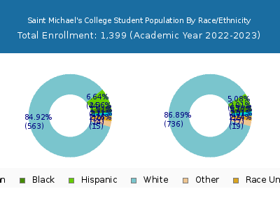 Saint Michael's College 2023 Student Population by Gender and Race chart