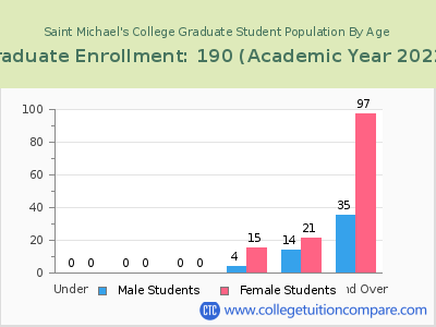 Saint Michael's College 2023 Graduate Enrollment by Age chart