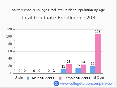 Saint Michael's College 2025 Graduate Enrollment by Age chart