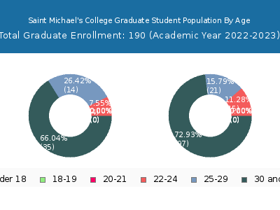 Saint Michael's College 2023 Graduate Enrollment Age Diversity Pie chart