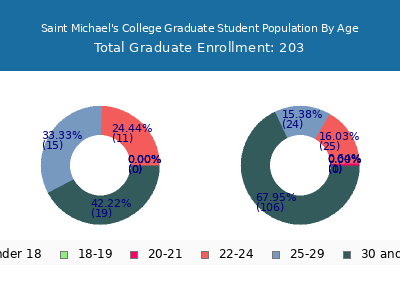 Saint Michael's College 2025 Graduate Enrollment Age Diversity Pie chart