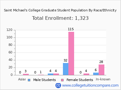 Saint Michael's College 2025 Graduate Enrollment by Gender and Race chart