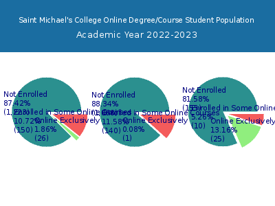 Saint Michael's College 2023 Online Student Population chart