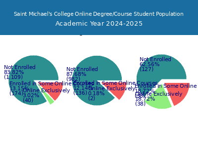 Saint Michael's College 2025 Online Student Population chart