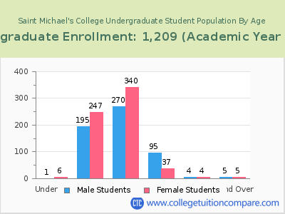 Saint Michael's College 2023 Undergraduate Enrollment by Age chart