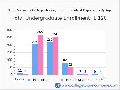 Saint Michael's College 2025 Undergraduate Enrollment by Age chart