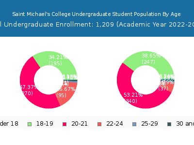 Saint Michael's College 2023 Undergraduate Enrollment Age Diversity Pie chart