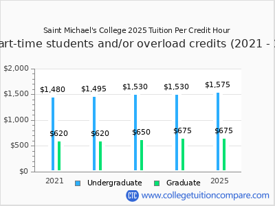 Saint Michael's College 2025 cost per credit hour chart