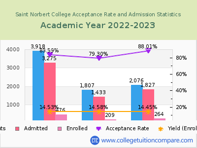 Saint Norbert College 2023 Acceptance Rate By Gender chart