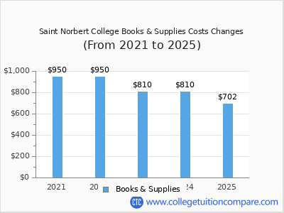Saint Norbert College 2025 books & supplies cost chart
