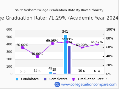 Saint Norbert College graduation rate by race