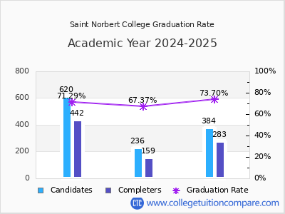 Saint Norbert College graduation rate by gender