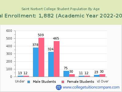 Saint Norbert College 2023 Student Population by Age chart