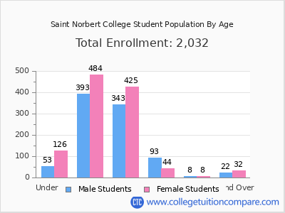 Saint Norbert College 2025 Student Population by Age chart