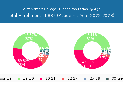 Saint Norbert College 2023 Student Population Age Diversity Pie chart