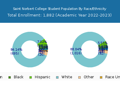 Saint Norbert College 2023 Student Population by Gender and Race chart