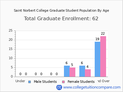 Saint Norbert College 2025 Graduate Enrollment by Age chart
