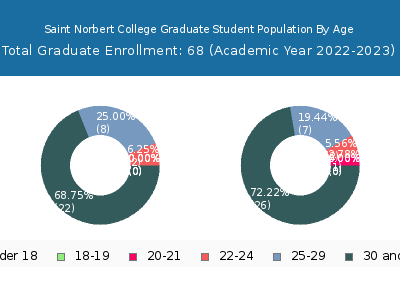 Saint Norbert College 2023 Graduate Enrollment Age Diversity Pie chart