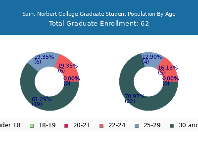 Saint Norbert College 2025 Graduate Enrollment Age Diversity Pie chart