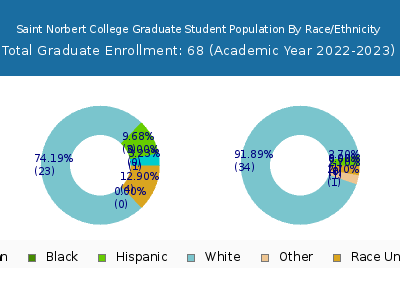 Saint Norbert College 2023 Graduate Enrollment by Gender and Race chart