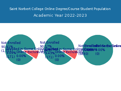 Saint Norbert College 2023 Online Student Population chart