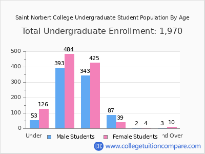 Saint Norbert College 2025 Undergraduate Enrollment by Age chart