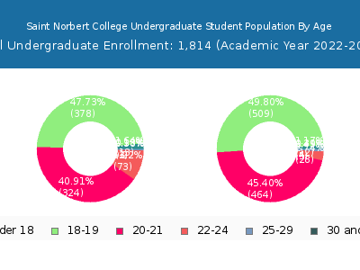 Saint Norbert College 2023 Undergraduate Enrollment Age Diversity Pie chart