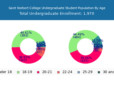 Saint Norbert College 2025 Undergraduate Enrollment Age Diversity Pie chart