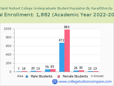 Saint Norbert College 2023 Undergraduate Enrollment by Gender and Race chart