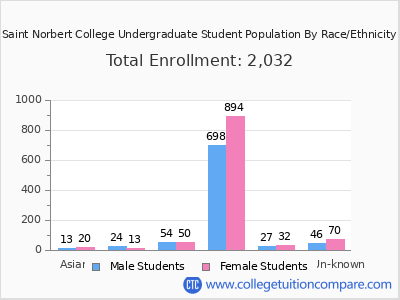 Saint Norbert College 2025 Undergraduate Enrollment by Gender and Race chart