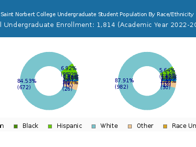 Saint Norbert College 2023 Undergraduate Enrollment by Gender and Race chart