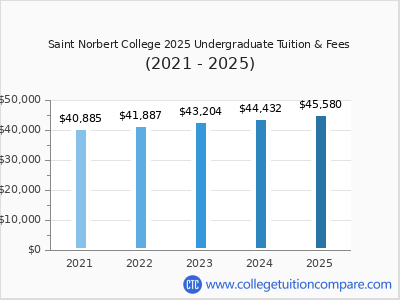 Saint Norbert College 2025 undergraduate tuition chart