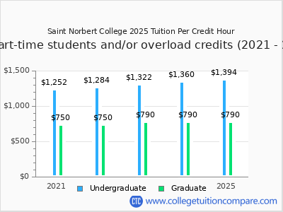 Saint Norbert College 2025 cost per credit hour chart