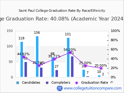 Saint Paul College graduation rate by race