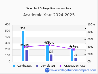 Saint Paul College graduation rate by gender