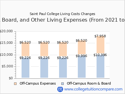 Saint Paul College 2025 room & board cost chart