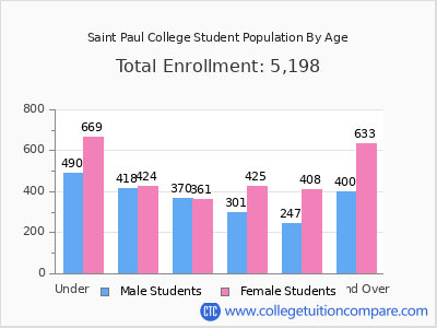 Saint Paul College 2024 Student Population by Age chart
