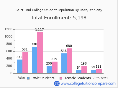Saint Paul College 2025 Student Population by Gender and Race chart