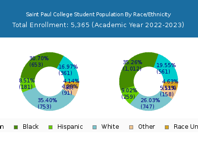 Saint Paul College 2023 Student Population by Gender and Race chart