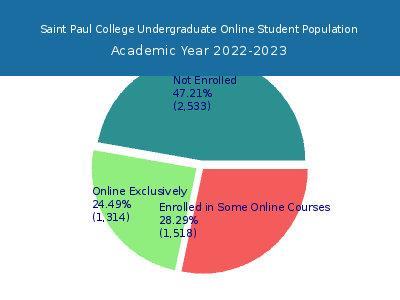 Saint Paul College 2023 Online Student Population chart