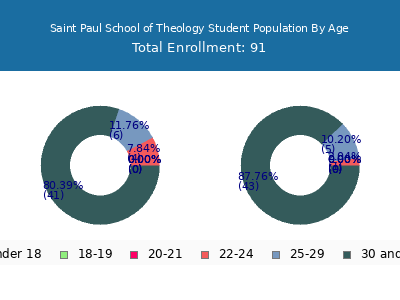 Saint Paul School of Theology 2024 Student Population Age Diversity Pie chart