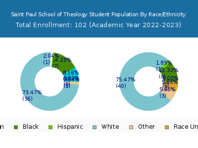 Saint Paul School of Theology 2023 Student Population by Gender and Race chart