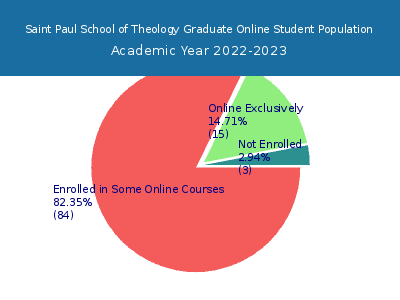 Saint Paul School of Theology 2023 Online Student Population chart