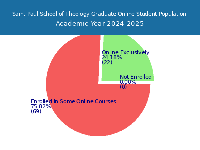 Saint Paul School of Theology 2025 Online Student Population chart