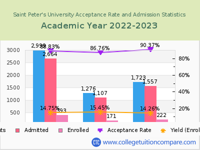 Saint Peter's University 2023 Acceptance Rate By Gender chart