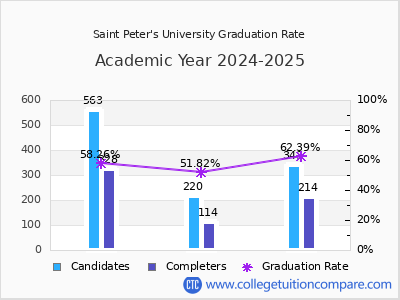 Saint Peter's University graduation rate by gender