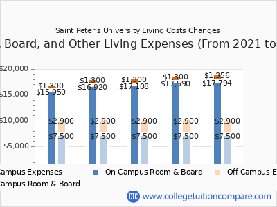 Saint Peter's University 2025 room & board cost chart