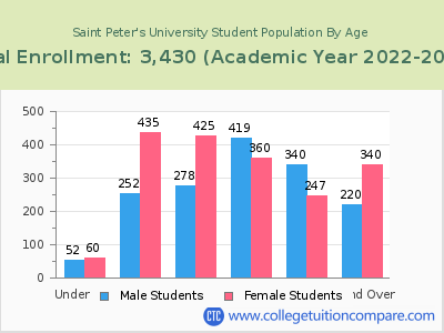 Saint Peter's University 2023 Student Population by Age chart